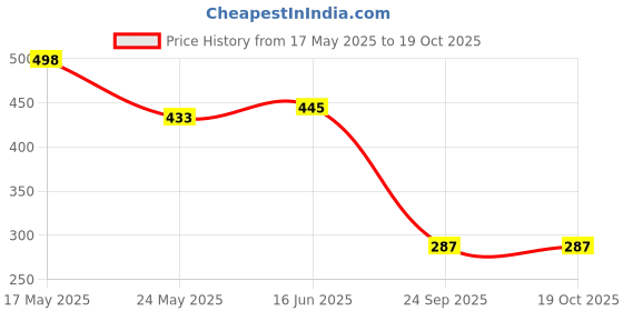 flipkart.com tgk Flip Cover for OnePlus Pad Go 11.35 Inch tgk Price History Graph from 17 May 2025 to 17 Oct 2025