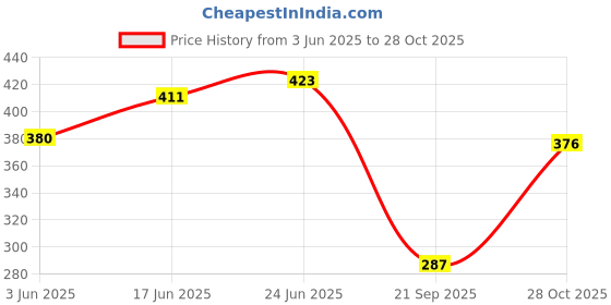 flipkart.com tgk Flip Cover for Panasonic Tab 8 HD 8 inch tgk Price History Graph from 3 Jun 2025 to 28 Oct 2025