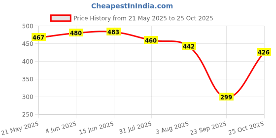 flipkart.com tgk Flip Cover for realme Pad 2 Lite 11 inch Tablet tgk Price History Graph from 21 May 2025 to 25 Oct 2025
