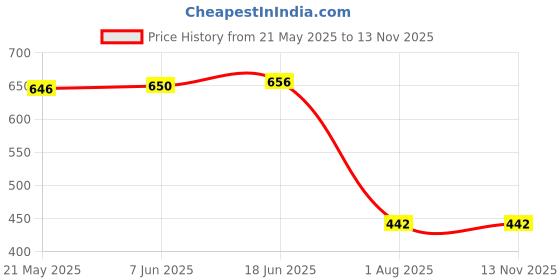 flipkart.com tgk Flip Cover for Redmi Pad SE 11 inch tgk Price History Graph from 21 May 2025 to 12 Nov 2025