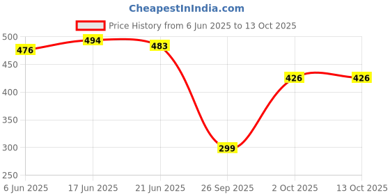 flipkart.com tgk Flip Cover for Samsung Galaxy Tab A9 Plus 11 inch tgk Price History Graph from 6 Jun 2025 to 13 Oct 2025