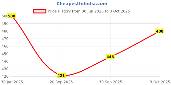 flipkart.com tgki Lifter For Moving Heavy , Suitable for All - Sofa/ Almirah/ Bed/ Trolley/ Table Appliance Furniture Caster tgki Price History Graph from 30 Jun 2025 to 3 Oct 2025