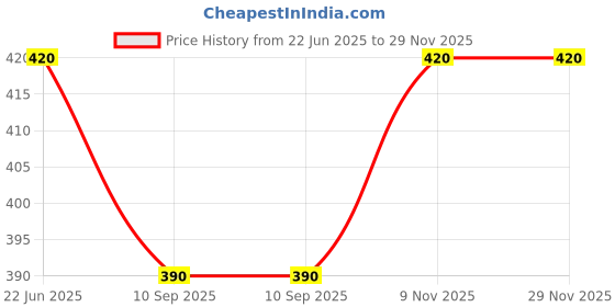 flipkart.com tgnstore Dancing Cactus Talking Toy, Wriggle & Singing Toy, Cactus Funny Education Toy tgnstore Price History Graph from 22 Jun 2025 to 29 Nov 2025