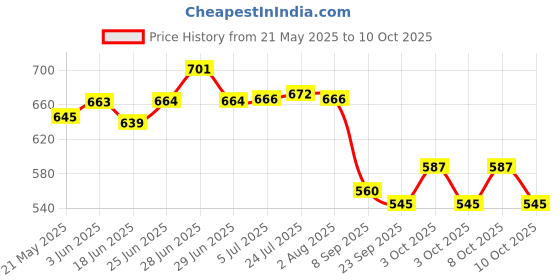 flipkart.com tgopit 1 L Manual Ice Cream Maker tgopit Price History Graph from 21 May 2025 to 10 Oct 2025