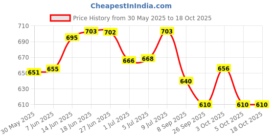 flipkart.com tgopit 1 Month Pill Organizer, 3 Times A Day, 7 Day Pill Box, Large Travel Pill Container Pill Box tgopit Price History Graph from 30 May 2025 to 17 Oct 2025