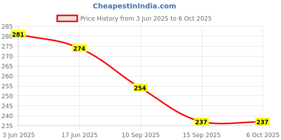 flipkart.com tgopit 100 ml Manual Ice Cream Maker tgopit Price History Graph from 3 Jun 2025 to 5 Oct 2025