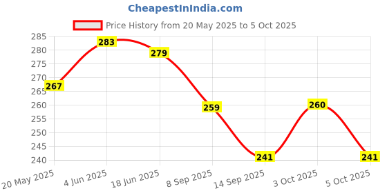 flipkart.com tgopit 100 ml Manual Ice Cream Maker tgopit Price History Graph from 20 May 2025 to 5 Oct 2025
