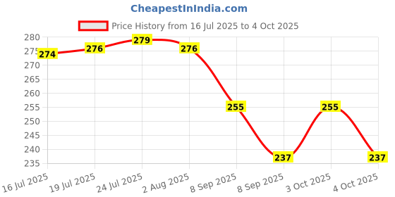 flipkart.com tgopit 150 ml Manual Ice Cream Maker tgopit Price History Graph from 16 Jul 2025 to 4 Oct 2025