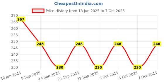 flipkart.com tgopit 250 ml Manual Ice Cream Maker tgopit Price History Graph from 18 Jun 2025 to 7 Oct 2025