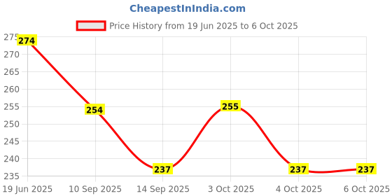flipkart.com tgopit 250 ml Manual Ice Cream Maker tgopit Price History Graph from 19 Jun 2025 to 6 Oct 2025