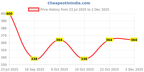 flipkart.com tgopit 8 Travel Pill Organizer Moisture Proof Small Pill Boxs, Small Pill Box Pill Box tgopit Price History Graph from 23 Jul 2025 to 30 Nov 2025