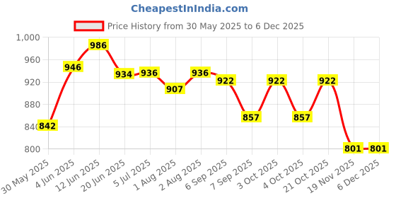 flipkart.com tgopit Comfortable Non-Slip Squatting Toilet Bathroom Seat Foot Rest Stool Potty Box tgopit Price History Graph from 30 May 2025 to 5 Dec 2025