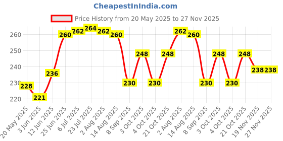 flipkart.com tgopit Egg holder Egg Holder tgopit Price History Graph from 20 May 2025 to 27 Nov 2025