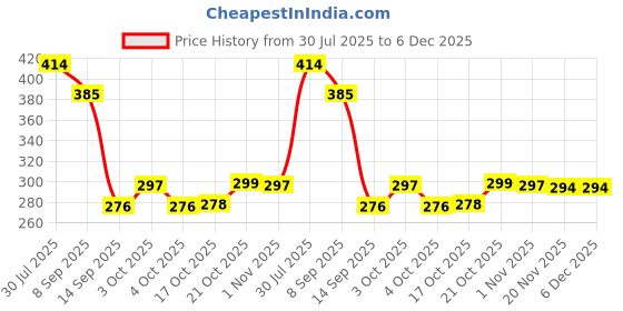flipkart.com tgopit Egg holder Egg Holder tgopit Price History Graph from 30 Jul 2025 to 5 Dec 2025