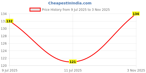 flipkart.com tgopit Fibre Adults Washable Screen Repair Stickers Mesh Screen Self Adhesive Tapes Door Window Screen Repair Mosquito Net tgopit Price History Graph from 9 Jul 2025 to 3 Nov 2025