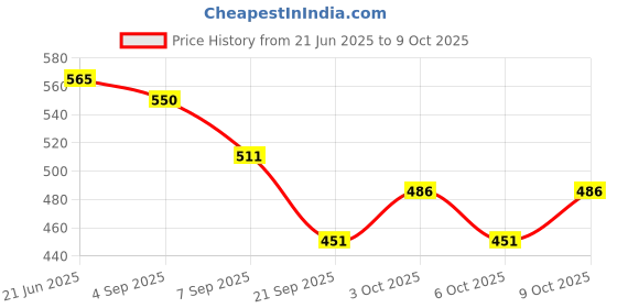 flipkart.com tgopit Foldable Stool Tripod Chair Foldable Polyester Inversion Chair tgopit Price History Graph from 21 Jun 2025 to 8 Oct 2025