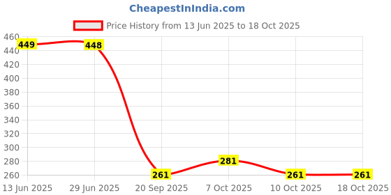 flipkart.com tgopit Hand Shower Holder for Bathroom/Strong Self Adhesive Fixed Mount tgopit Price History Graph from 13 Jun 2025 to 18 Oct 2025