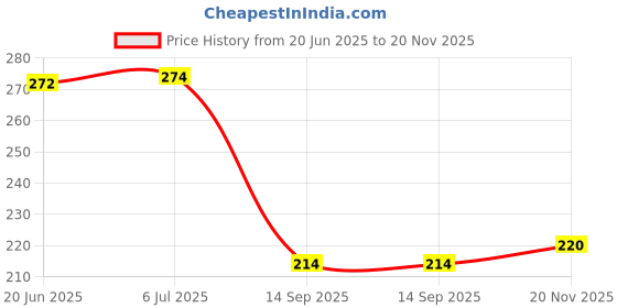 flipkart.com tgopit High Pressure Water Spray Gun for Car/Bike/Plants 2 L Hose-end Sprayer tgopit Price History Graph from 20 Jun 2025 to 20 Nov 2025