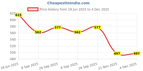 flipkart.com TGOPIT Laptop Stand ,Adjustable Foldable Risern with MacBook Pro Air, iPad, Dell Laptop Stand Price History Graph from 18 Jun 2025 to 3 Dec 2025