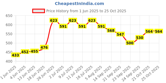 flipkart.com tgopit Pet Water Dispenser Station - Self-Dispensing 1L Replendish Pet Waterer Plastic Pet Bowl & Bottle tgopit Price History Graph from 1 Jun 2025 to 22 Oct 2025