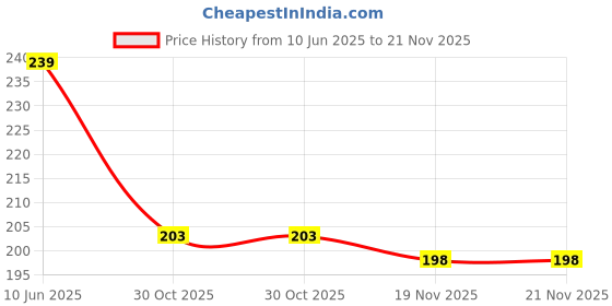flipkart.com tgopit Plastic Egg Container - 1.5 dozen tgopit Price History Graph from 10 Jun 2025 to 21 Nov 2025