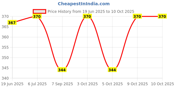 flipkart.com tgopit Rechargeable Keychain Mini Flashlight 3 Light Modes Pocket Emergency Light LED Lantern tgopit Price History Graph from 19 Jun 2025 to 9 Oct 2025