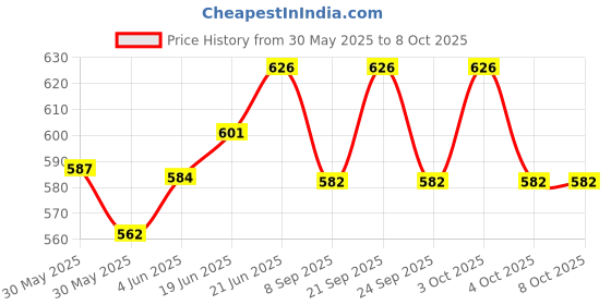 flipkart.com tgopit Romantic Sky Star Master Night Projector Lamp with USB Table Lamps Lamp Shade tgopit Price History Graph from 30 May 2025 to 7 Oct 2025
