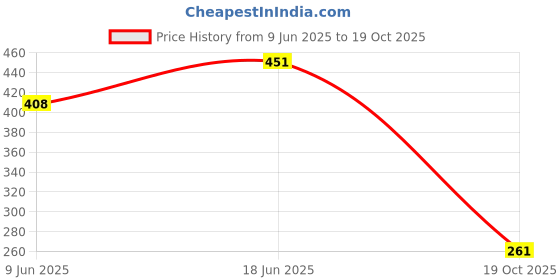 flipkart.com tgopit Shower Head Holder - Flexible Shower Head Holder Handheld tgopit Price History Graph from 9 Jun 2025 to 19 Oct 2025