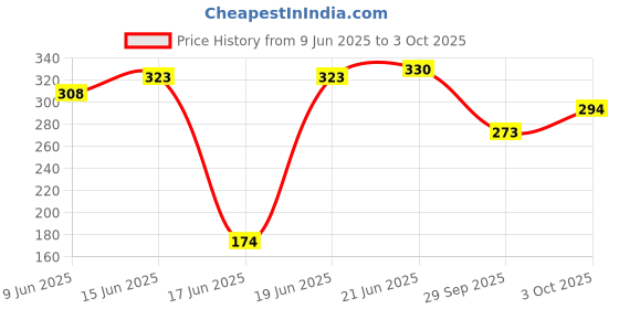 flipkart.com tgopit Sink Strainer Basket, Multifunctional Corner Hanging Storage Basket Triangle Shape Sink Storage Rack Drain Shelf Corner Basin tgopit Price History Graph from 9 Jun 2025 to 3 Oct 2025
