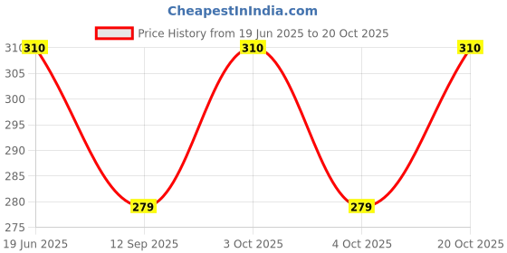 flipkart.com tgopit Women Multicolor Cosmetic Bag tgopit Price History Graph from 19 Jun 2025 to 20 Oct 2025