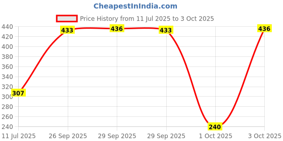 flipkart.com tgp Electric 7 Egg Boiler Cooker Electric 7 Egg Boiler Cooker Egg Cooker tgp Price History Graph from 11 Jul 2025 to 3 Oct 2025