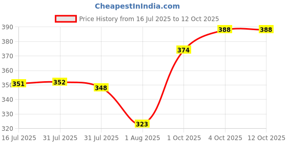 flipkart.com tgp group Solid Men Raincoat tgp group Price History Graph from 16 Jul 2025 to 12 Oct 2025