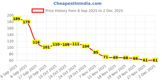 flipkart.com tgs Krishnaya Wall Hanging Om Krishna Vasudevaya Premanand Maharaj Ji Mantra (12156) tgs Price History Graph from 8 Sep 2025 to 1 Dec 2025