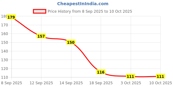 flipkart.com tgs Krishnaya Wall Hanging Om Krishna Vasudevaya Premanand Maharaj Ji Mantra (12192) tgs Price History Graph from 8 Sep 2025 to 10 Oct 2025