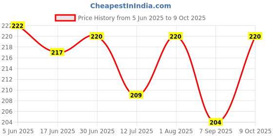 flipkart.com TGS MINILAPTOPSTAND MINILPTSTAND Laptop Stand Price History Graph from 5 Jun 2025 to 9 Oct 2025