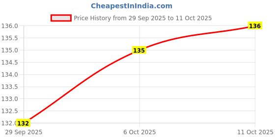 flipkart.com tgs Pack of 2 Ceramic Ceramic Tea & Coffee Cups – Heart Print Design, Set of 2 tgs Price History Graph from 29 Sep 2025 to 11 Oct 2025