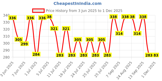 flipkart.com TGS Screen Magnifer (8Inch)-3D HD Mobile Phone Projector Screen Price History Graph from 3 Jun 2025 to 1 Dec 2025