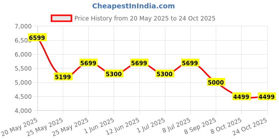 flipkart.com tata green batteries TGUPS1050 Pure Sine Wave Inverter tata green batteries Price History Graph from 20 May 2025 to 24 Oct 2025