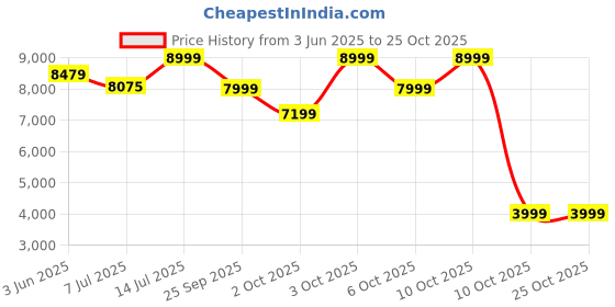 flipkart.com tata green batteries TGUPS1700 Pure Sine Wave Inverter tata green batteries Price History Graph from 3 Jun 2025 to 24 Oct 2025
