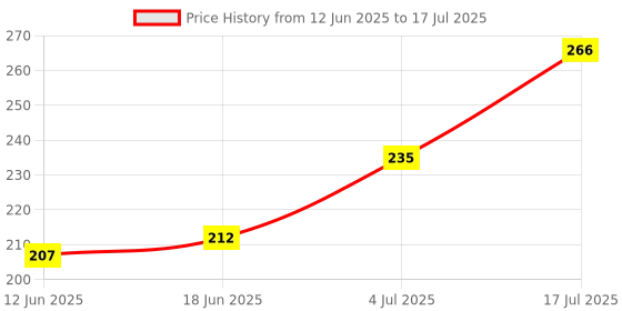 flipkart.com themisto TH-HT1 Digital Hygrometer Humidity and Temperature Test Indicator themisto Price History Graph from 12 Jun 2025 to 17 Jul 2025