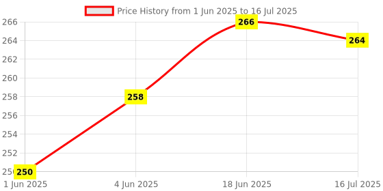 flipkart.com themisto TH-HTC3 Digital Hygrometer Humidity and Temperature Test Indicator themisto Price History Graph from 1 Jun 2025 to 16 Jul 2025