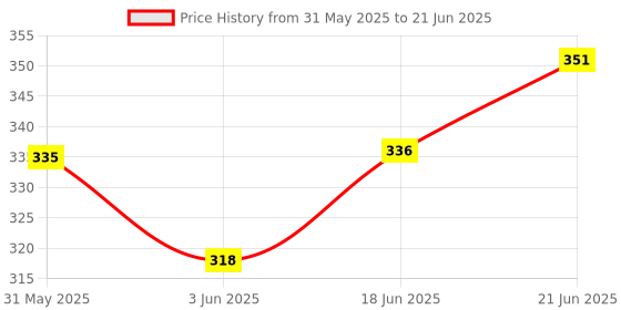 flipkart.com themisto TH-HTC4 Digital Hygrometer Humidity and Temperature Test Indicator themisto Price History Graph from 31 May 2025 to 21 Jun 2025