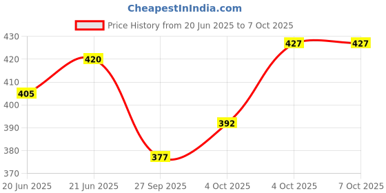 flipkart.com themisto TH-HTC5 Digital Hygrometer Humidity and Temperature Test Indicator themisto Price History Graph from 20 Jun 2025 to 7 Oct 2025