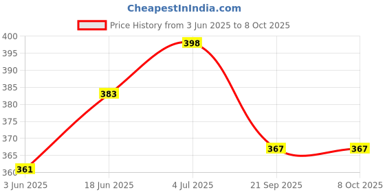 flipkart.com themisto TH-HTC6 Digital Hygrometer Humidity and Temperature Test Indicator themisto Price History Graph from 3 Jun 2025 to 8 Oct 2025
