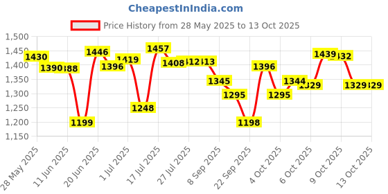 flipkart.com themisto TH-M100 Autorange Digital Multimeter themisto Price History Graph from 28 May 2025 to 13 Oct 2025
