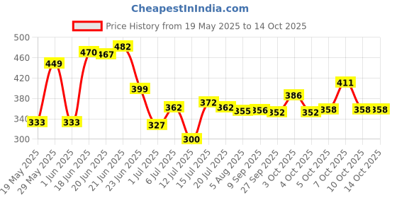 flipkart.com themisto TH-M11 Non Contact AC (12-1000V) Digital Voltage Tester themisto Price History Graph from 19 May 2025 to 14 Oct 2025