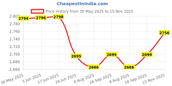 flipkart.com themisto TH-M200 AC/DC Autorange Smart Digital Multimeter themisto Price History Graph from 30 May 2025 to 15 Nov 2025