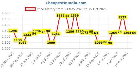 flipkart.com themisto TH-M61 TH-M61 (6) Digital Vernier Caliper themisto Price History Graph from 13 May 2025 to 14 Oct 2025