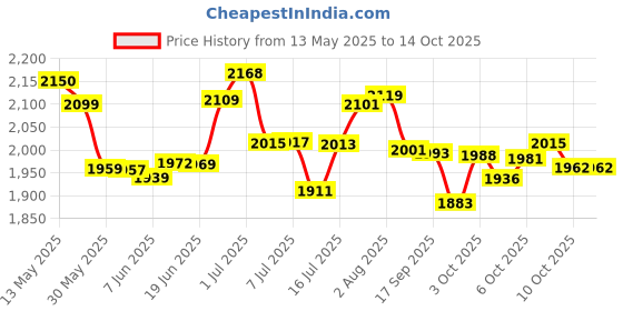 flipkart.com themisto TH-M81 Laser Distance Meter (50M) Non-magnetic Electronic Level themisto Price History Graph from 13 May 2025 to 12 Oct 2025