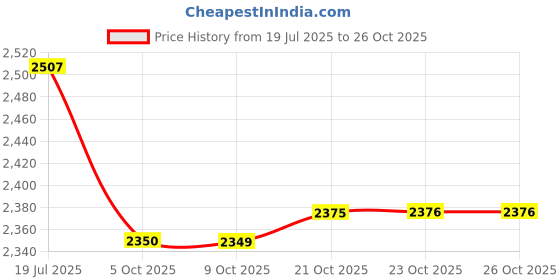 flipkart.com themisto TH-M88D AC/DC True RMS Autorange Digital Multimeter themisto Price History Graph from 19 Jul 2025 to 25 Oct 2025